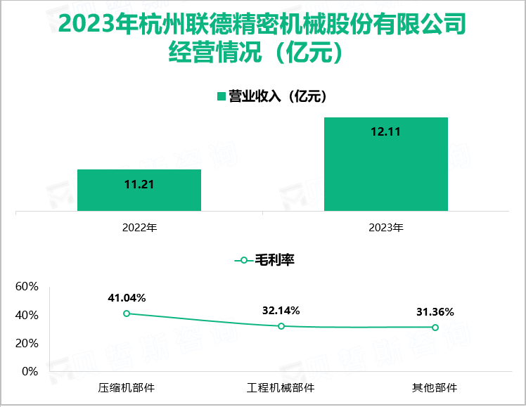 2023年杭州联德精密机械股份有限公司经营情况（亿元）