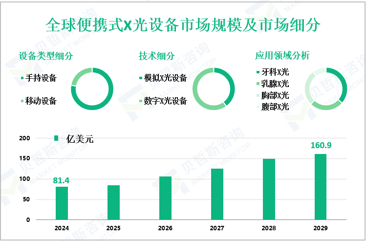 全球便携式X光设备市场规模及市场细分