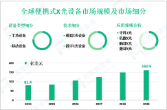 便携式X光设备市场现状：2024年全球市场规模为81.4亿美元