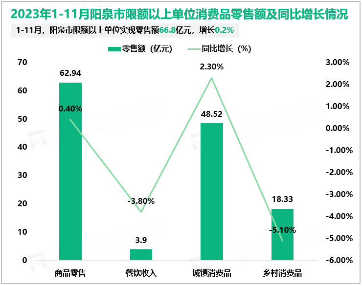 2023年1-11月阳泉市限额以上单位消费品零售额及同比增长情况