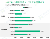 2025年1-2月成都市规模以上工业增加值同比增长7.1%