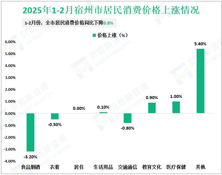 2025年1-2月宿州市居民消费价格上涨情况