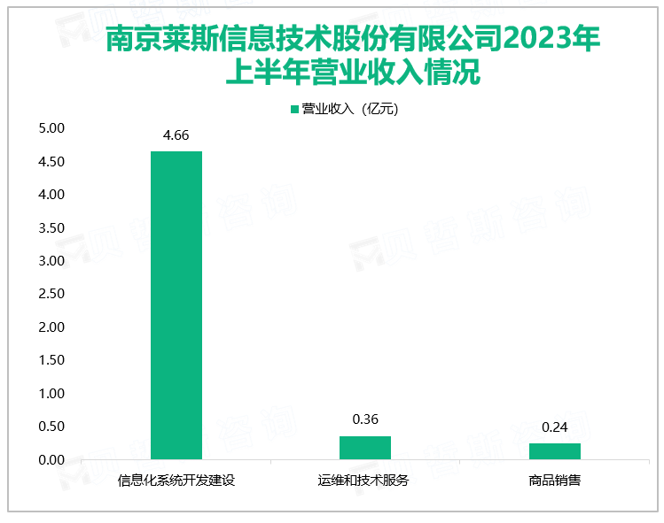 南京莱斯信息技术股份有限公司2023年上半年营业收入情况