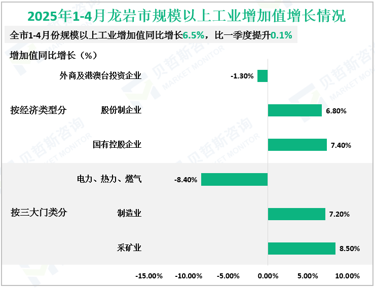 2025年1-4月龙岩市规模以上工业增加值增长情况
