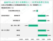 2025年1-4月龙岩市规模以上工业增加值同比增长6.5%，比一季度提升0.1%