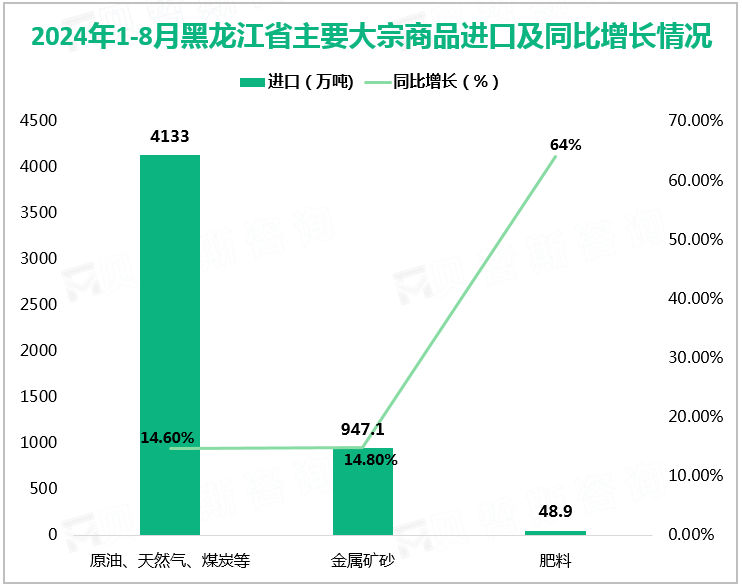 2024年1-8月黑龙江省主要大宗商品进口及同比增长情况