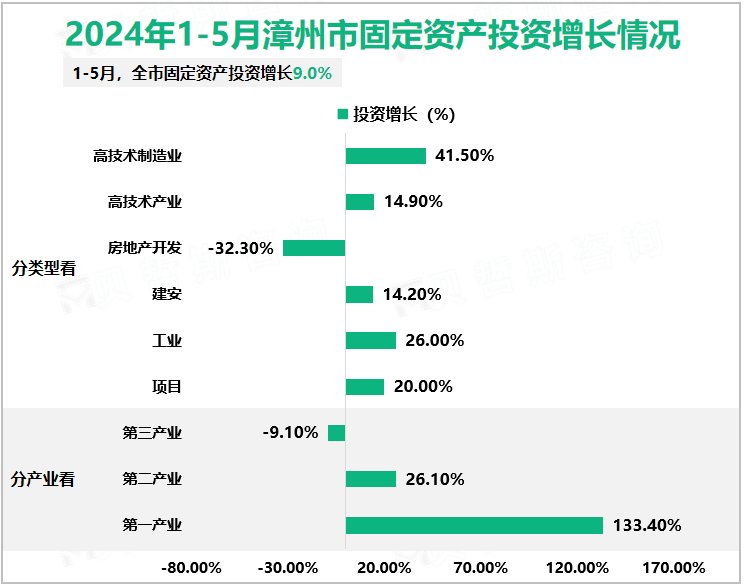 2024年1-5月漳州市固定资产投资增长情况