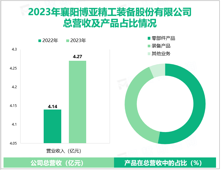 2023年襄阳博亚精工装备股份有限公司总营收及产品占比情况