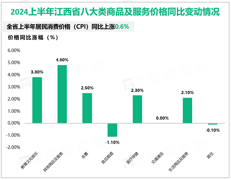 2024上半年江西省八大类商品及服务价格同比增长情况
