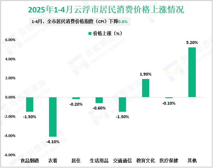 2025年1-4月云浮市居民消费价格上涨情况
