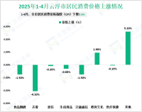 2025年1-4月云浮市社会消费品零售总额115.84亿元，同比增长1.1%
