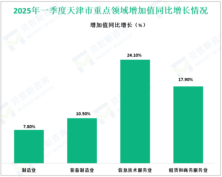 2025年一季度天津市重点领域增加值同比增长情况