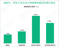 2025年一季度天津市地区生产总值同比增长5.8%，快于上年全年0.7%