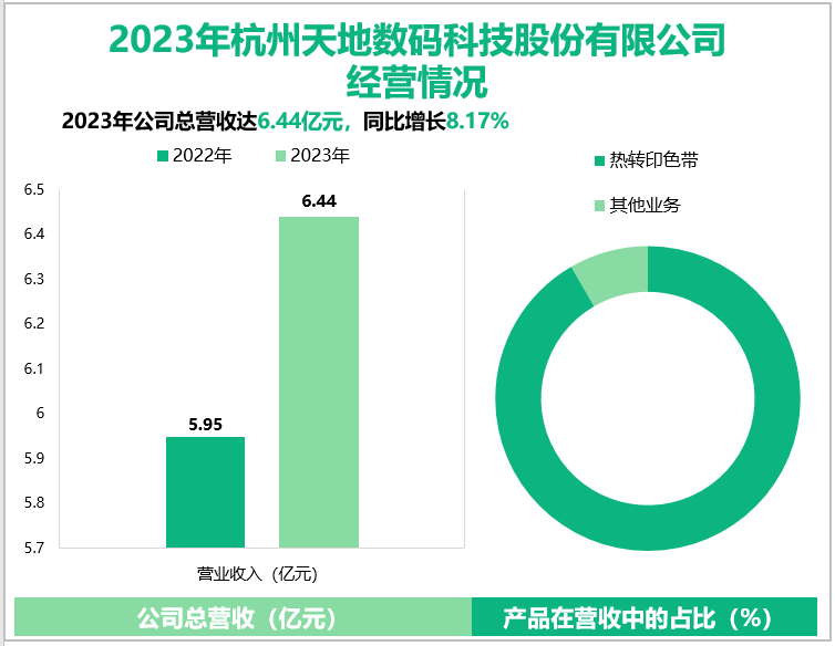 2023年杭州天地数码科技股份有限公司经营情况