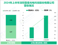 雷曼光电聚焦于LED领域，其营收在2024年上半年为6.57亿元