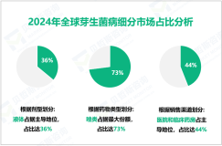 2024年全球芽生菌病市场规模为1.98亿美元，唑类药物需求最大
