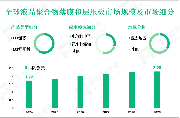 全球液晶聚合物薄膜和层压板市场规模及市场细分