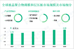 液晶聚合物（LCP）薄膜和层压板行业前景：预计到2029年全球市场规模将达到2.28亿美元