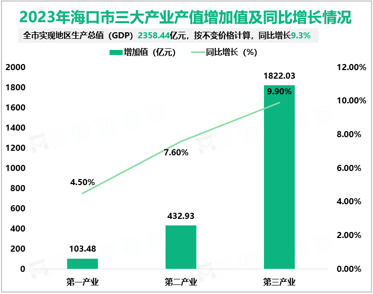 2023年海口市三大产业产值增加值及同比增长情况