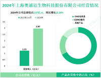 奥浦迈深耕于生物药领域，其2024年营收为2.97亿元