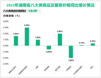 2023全年湖南省居民人均消费支出25462元，比上年增长5.7%