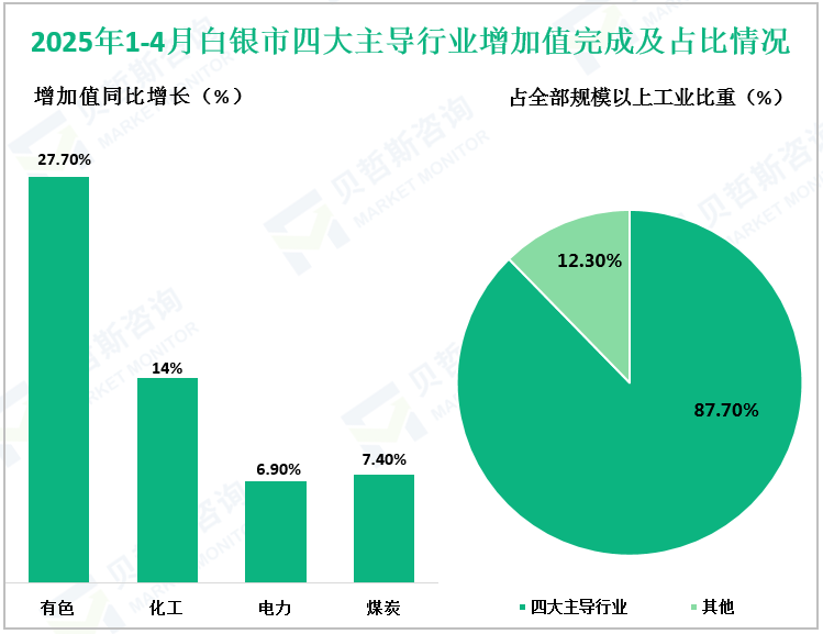 2025年1-4月白银市四大主导行业增加值完成及占比情况
