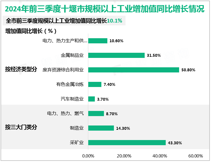 2024年前三季度十堰市规模以上工业增加值同比增长情况