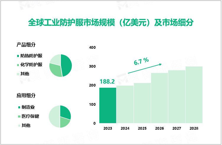 全球工业防护服市场规模（亿美元）及市场细分