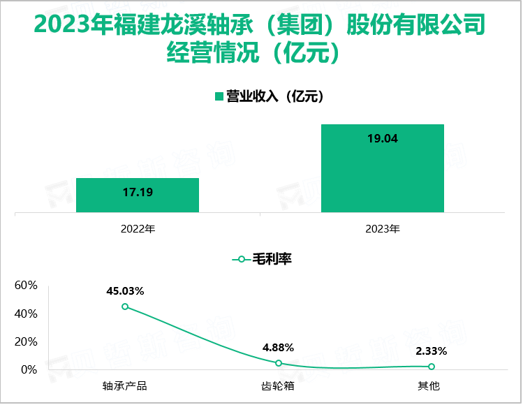 2023年福建龙溪轴承（集团）股份有限公司经营情况（亿元）