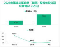 龙溪股份作为国内最大的关节轴承供应商和最大出口商，其总体营收在2023年为19.04亿元

