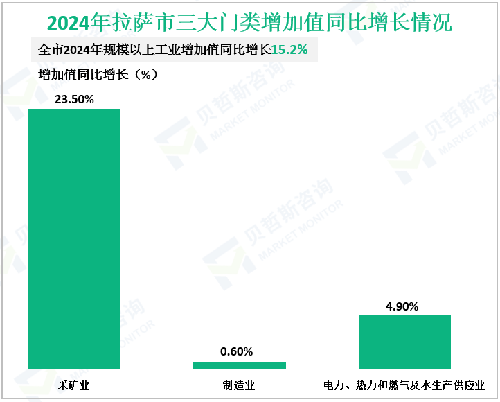 2024年拉萨市三大门类增加值同比增长情况