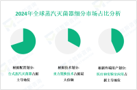 蒸汽灭菌器现状分析：2024年全球市场规模为23.5亿美元