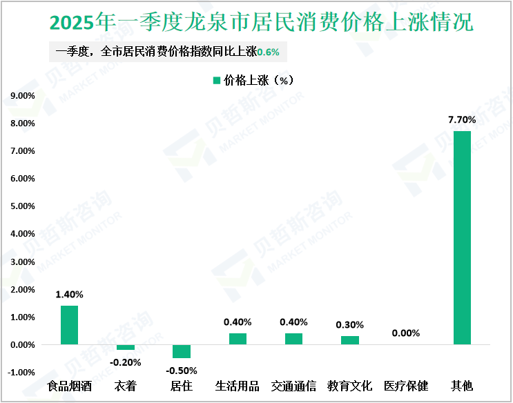 2025年一季度龙泉市居民消费价格上涨情况