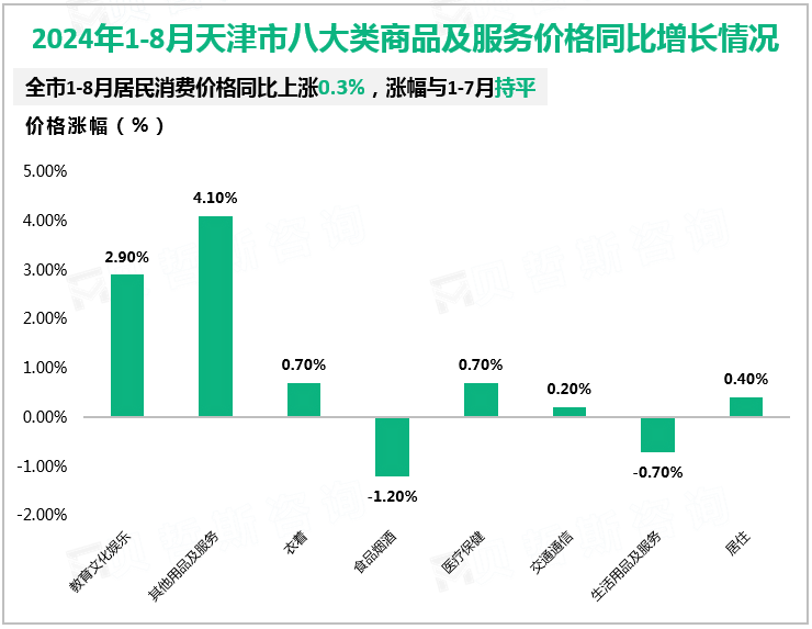 2024年1-8月天津市八大类商品及服务价格同比增长情况