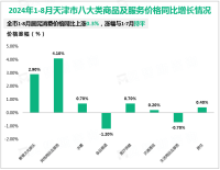 2024年1-8月天津市居民消费价格同比上涨0.3%，涨幅与1-7月持平