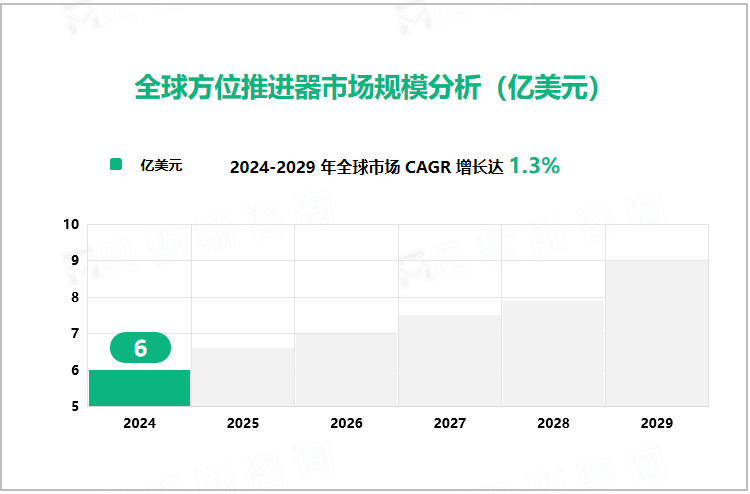 全球方位推进器市场规模分析（亿美元）