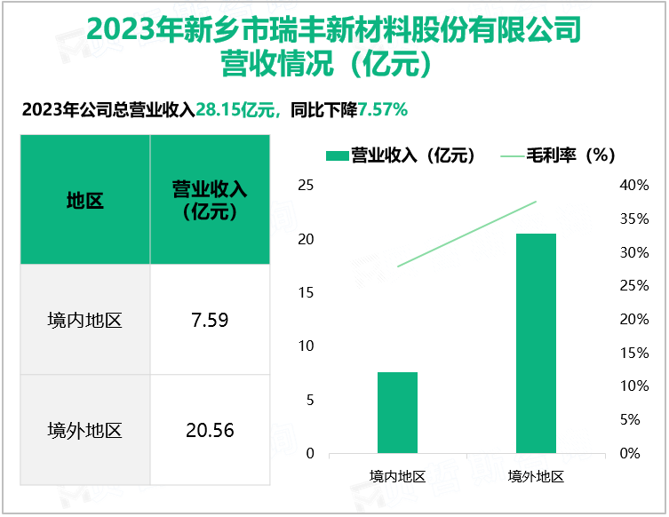 2023年新乡市瑞丰新材料股份有限公司营收情况(亿元)