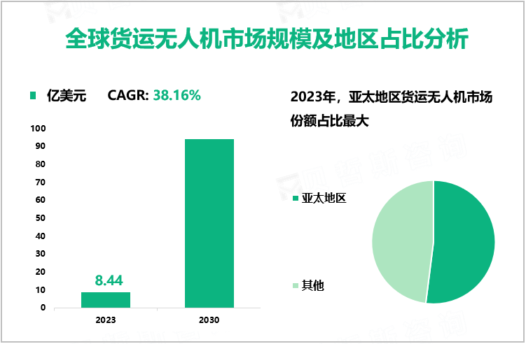 全球货运无人机市场规模及地区占比分析