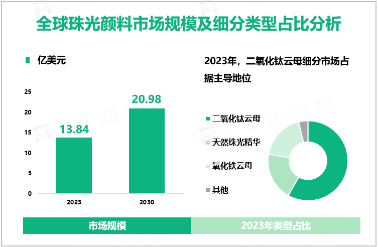 全球珠光颜料市场规模及细分类型占比分析