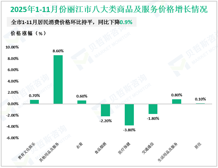 2025年1-11月份丽江市八大类商品及服务价格增长情况