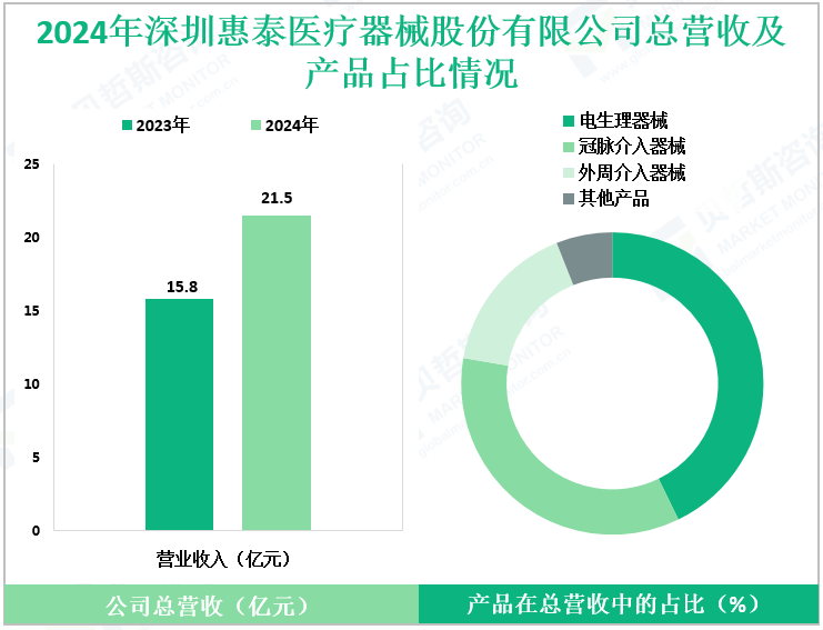 2024年深圳惠泰医疗器械股份有限公司总营收及产品占比情况