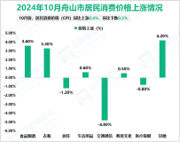 2024年1-10月舟山市实现水产品总产量141.5万吨，同比增长4.1%