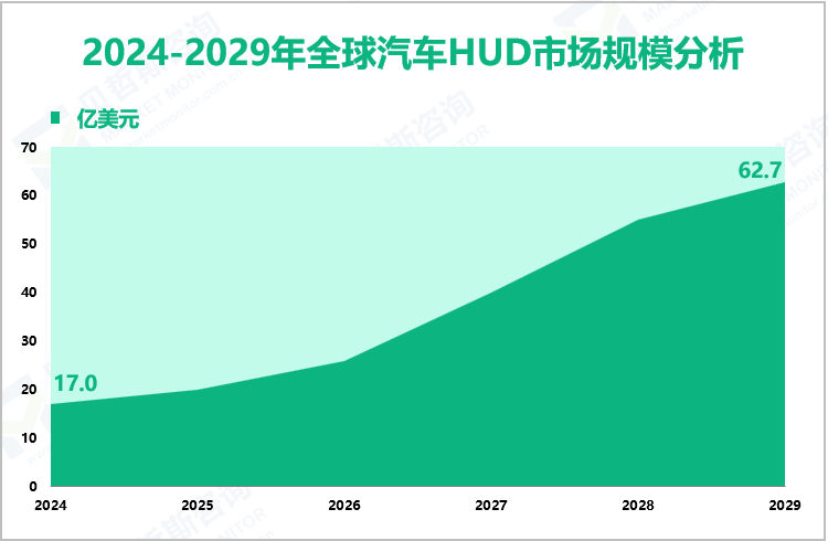 2024-2029年全球汽车HUD市场规模分析