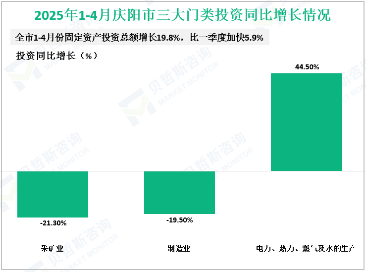 2025年1-4月庆阳市三大门类投资同比增长情况