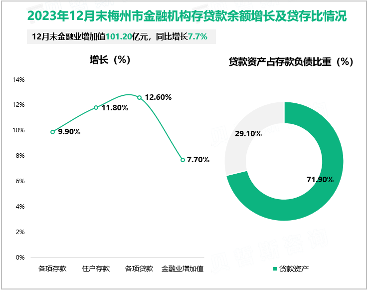 2023年12月末梅州市金融机构存贷款余额增长及贷存比情况