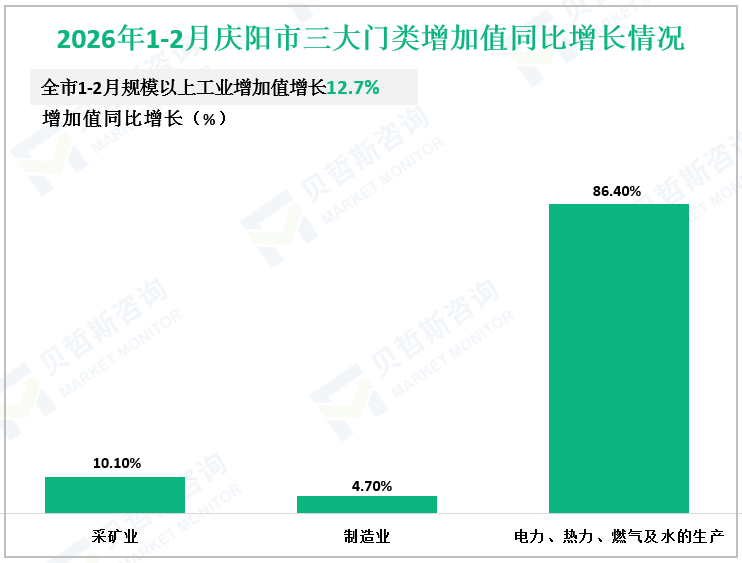 2026年1-2月庆阳市三大门类增加值同比增长情况