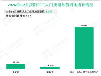 2026年1-2月庆阳市规模以上工业增加值增长12.7%，高于上年同期9.7%