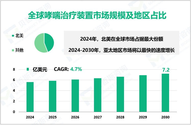 全球哮喘治疗装置市场规模及地区占比