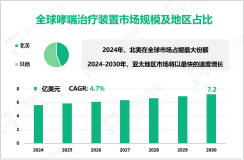 哮喘治疗装置发展趋势：预计到2030年全球市场规模将达到7.2亿美元