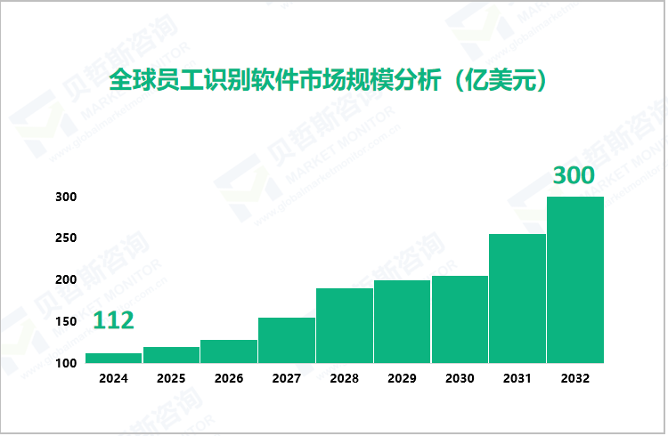 全球员工识别软件市场规模分析（亿美元） 